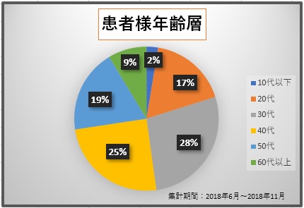 葛西整体院にいらっしゃる方の年齢層のグラフ