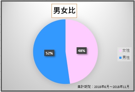 葛西整体院にいらっしゃる方の男女比のグラフ